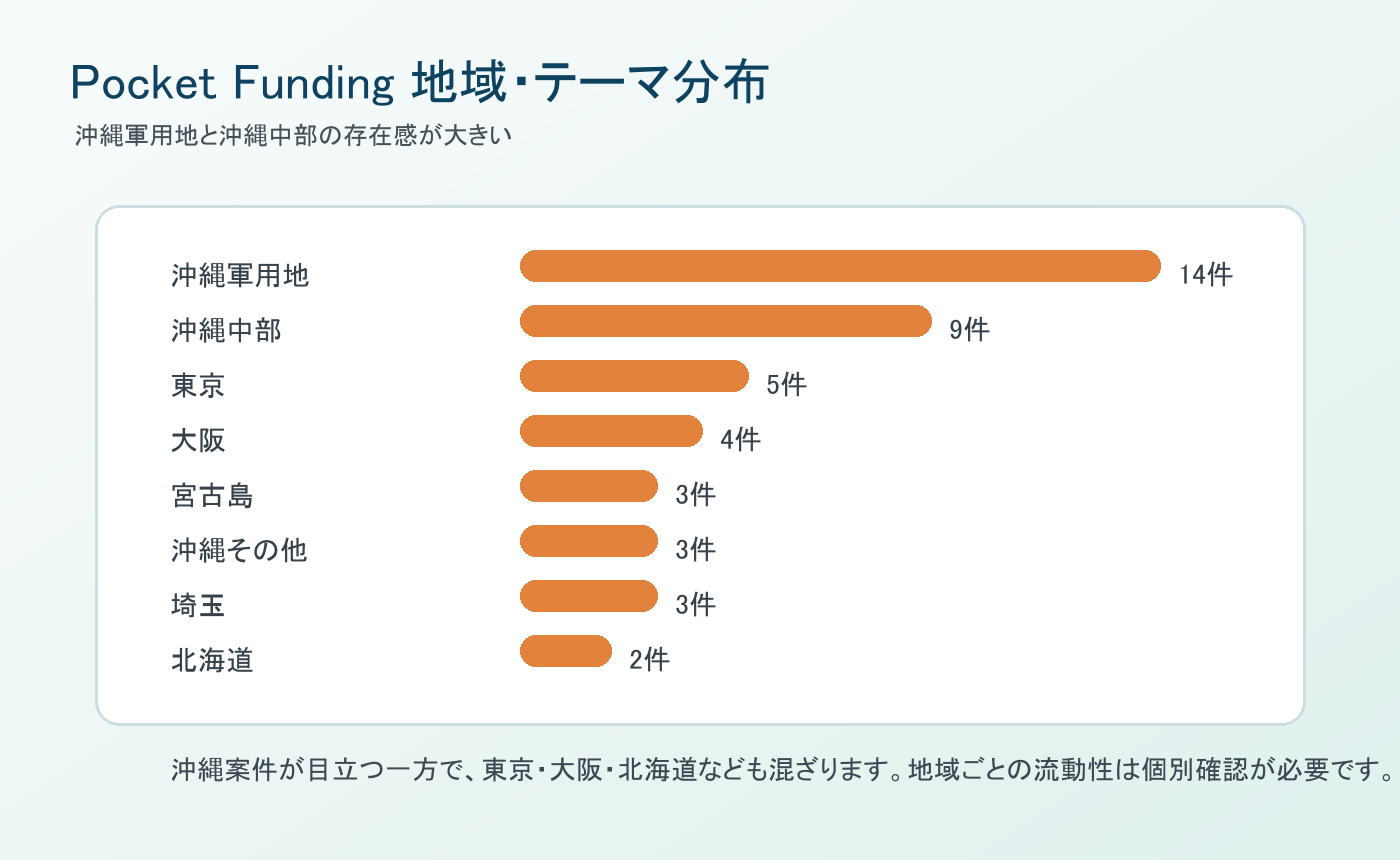 Pocket Funding公開ファンド直近50件の地域テーマ分布