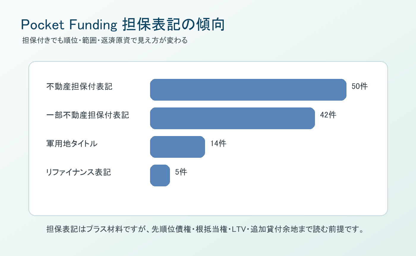 Pocket Funding公開ファンド直近50件の担保表記の傾向