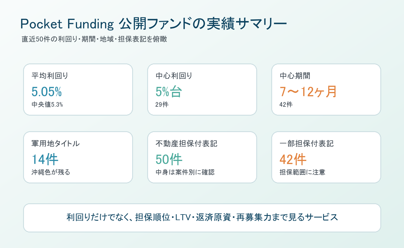 Pocket Funding公開ファンド直近50件の実績サマリー