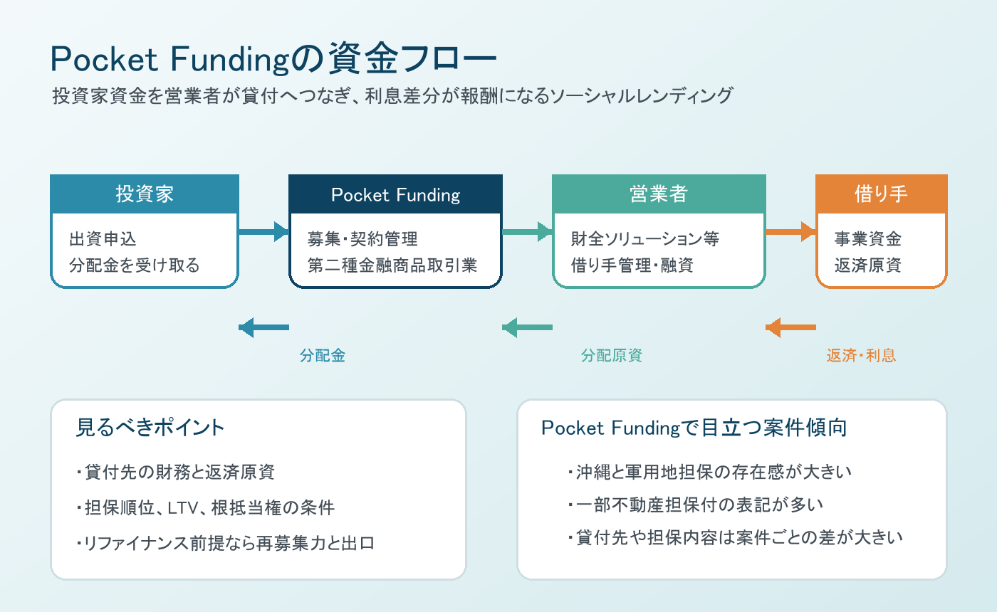 Pocket Fundingのソーシャルレンディング資金フロー図