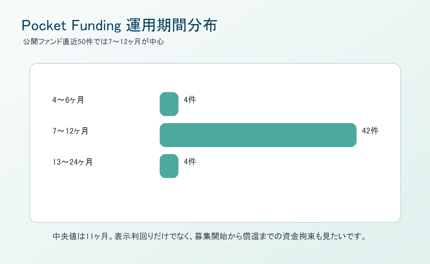Pocket Funding公開ファンド直近50件の運用期間分布