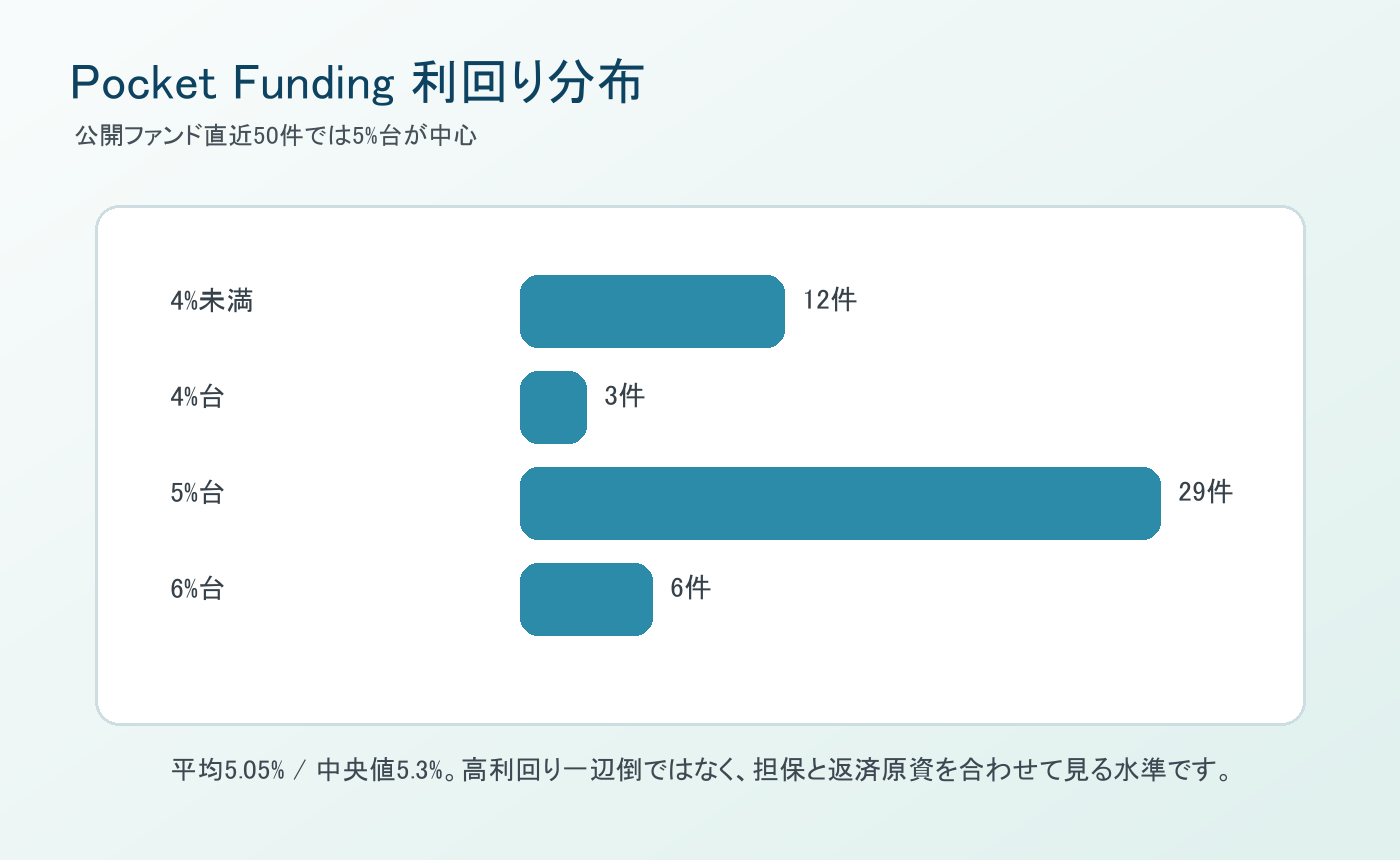 Pocket Funding公開ファンド直近50件の利回り分布