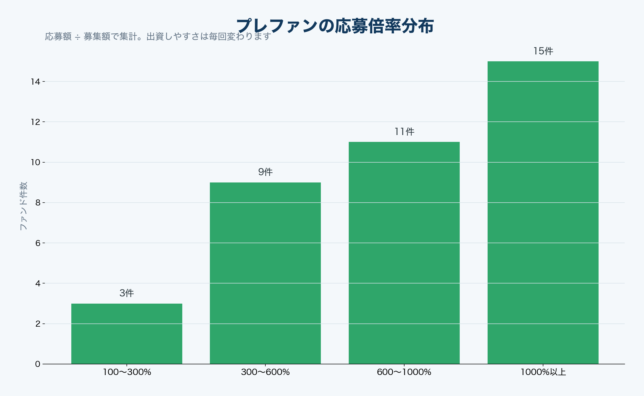 プレファンの応募倍率分布
