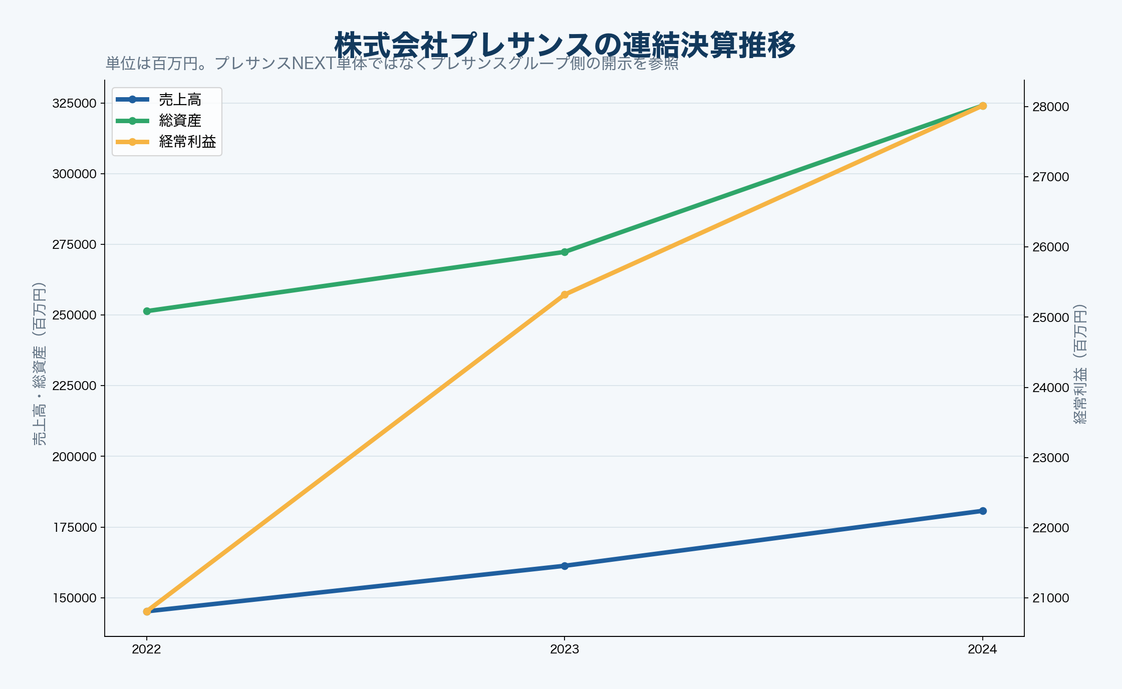 株式会社プレサンスの連結決算推移
