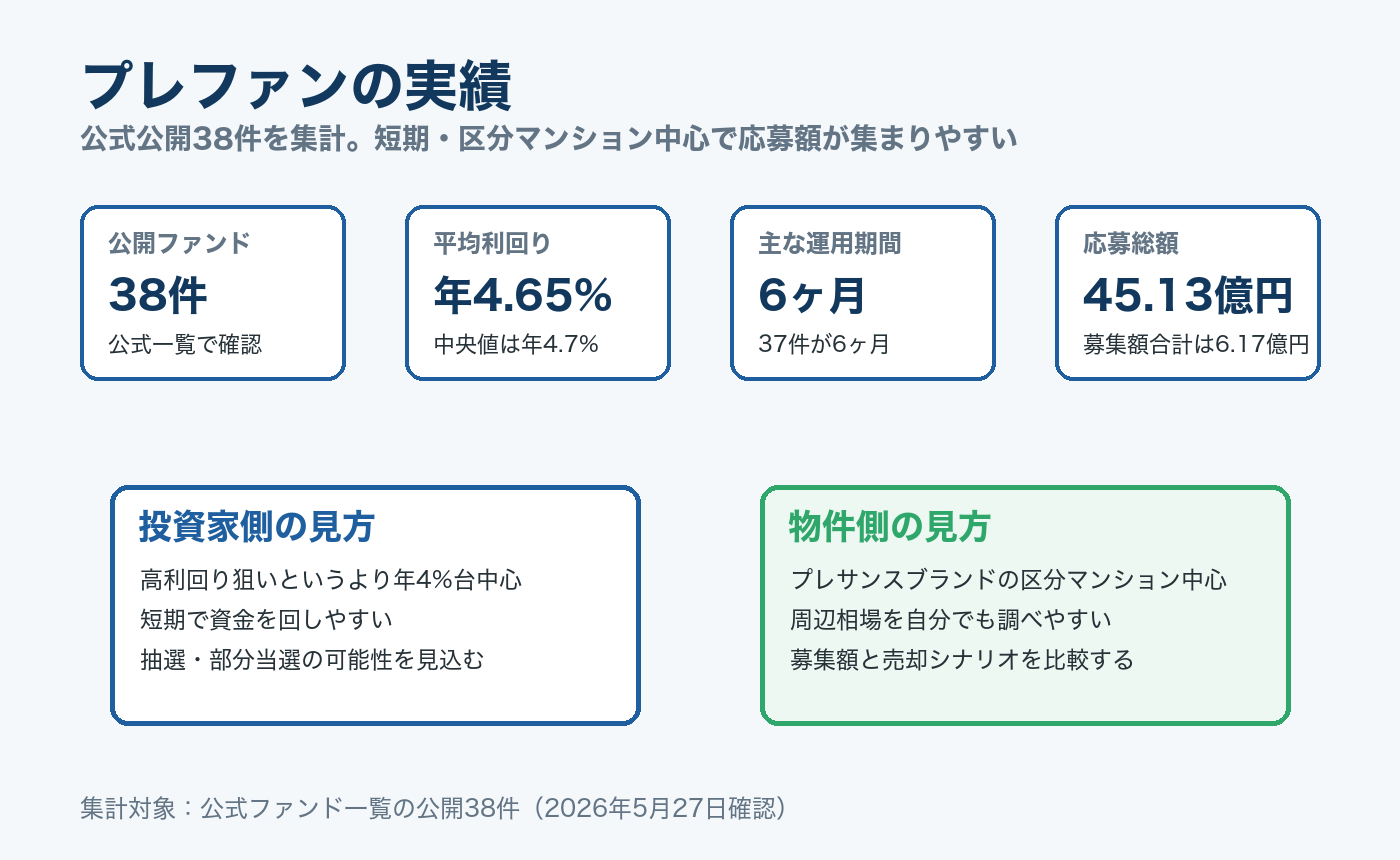 プレファンの公式公開ファンド実績概要