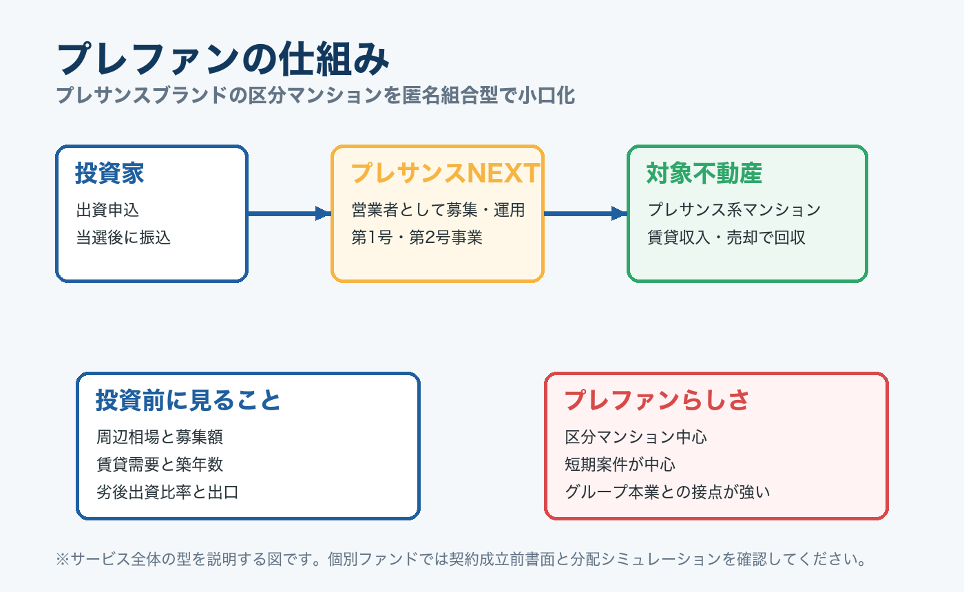 プレファンの仕組みを説明する図