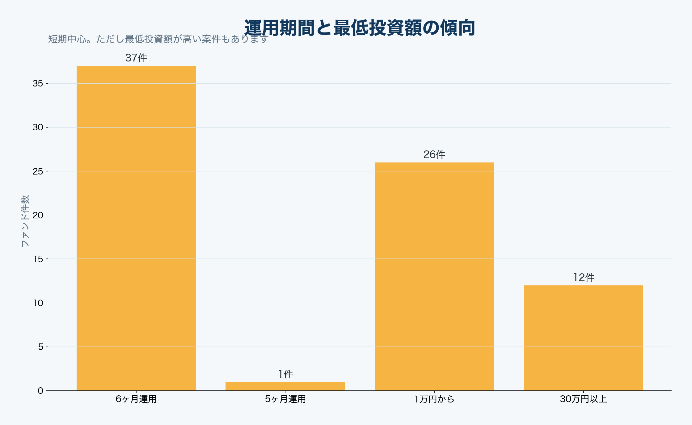プレファンの運用期間と最低投資額の傾向