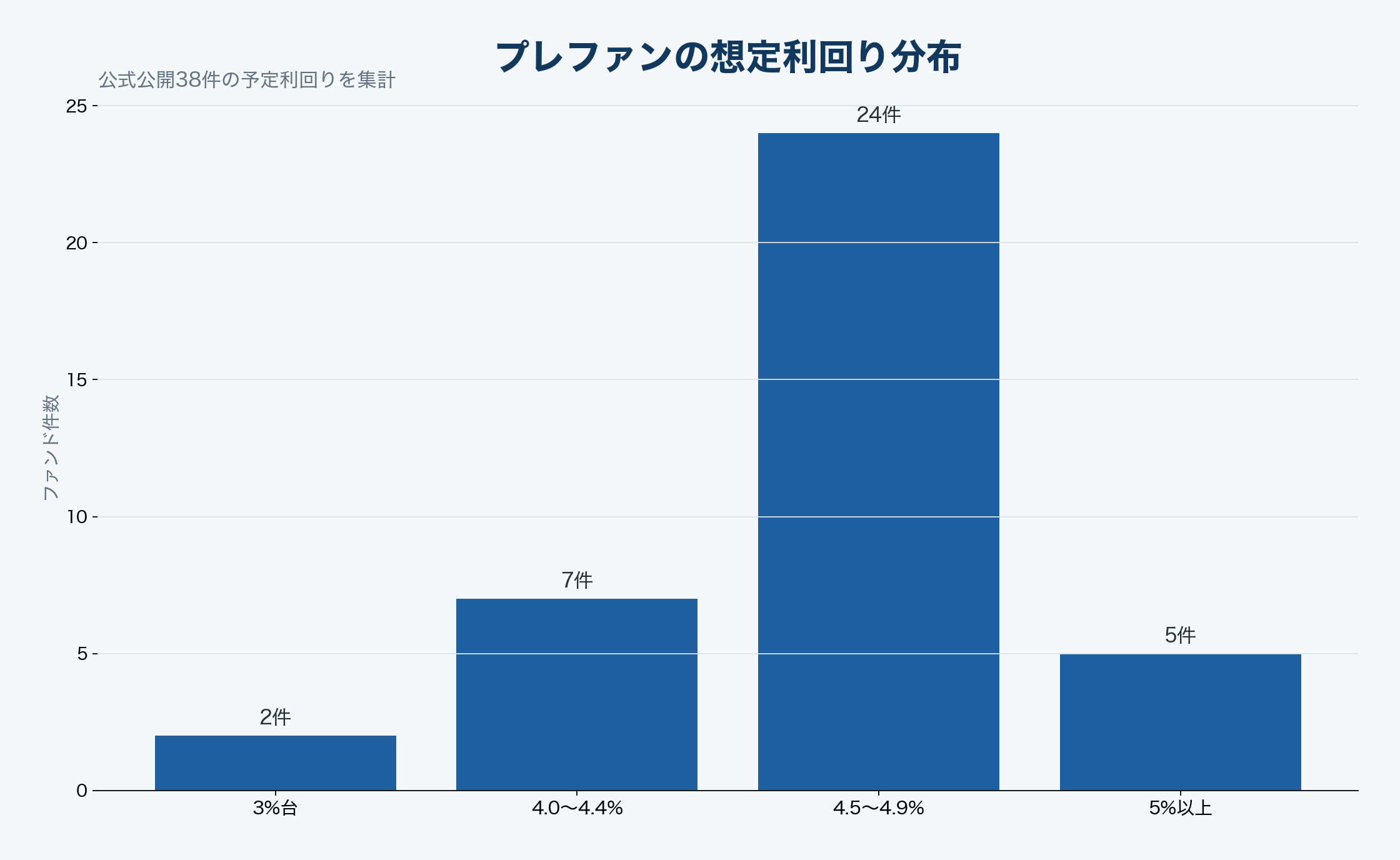 プレファンの想定利回り分布