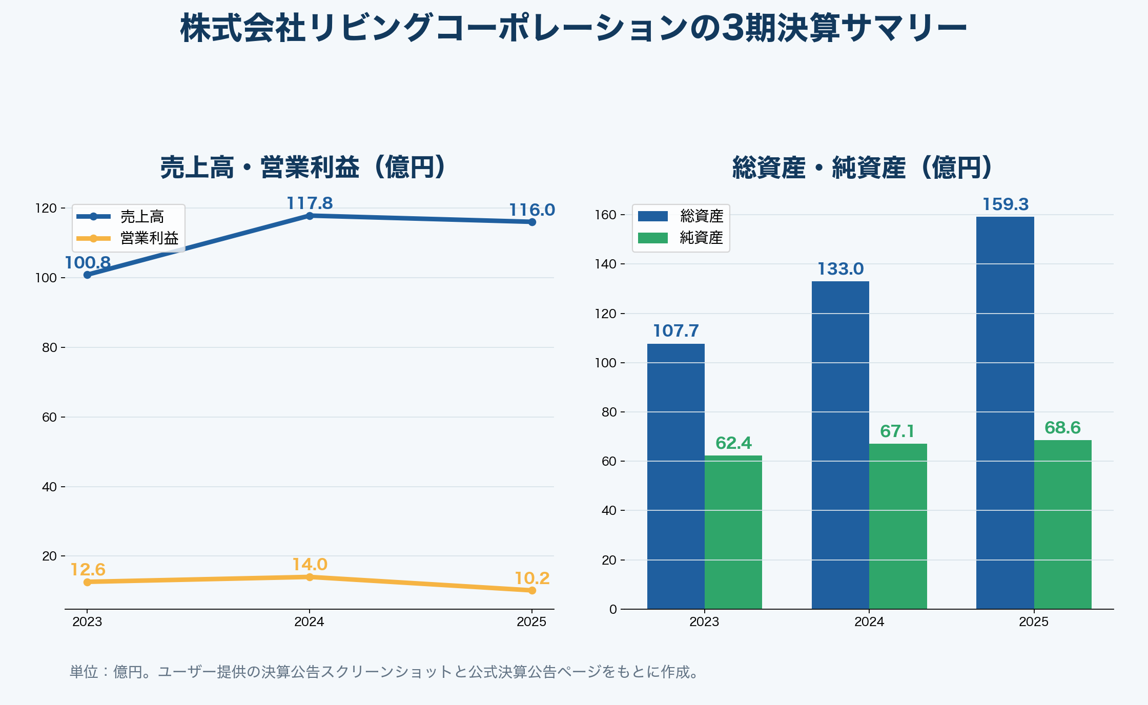 リビングコーポレーションの3期決算サマリー
