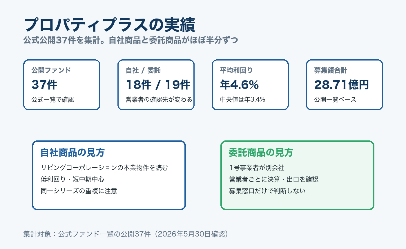 プロパティプラスの公式公開ファンド実績サマリー