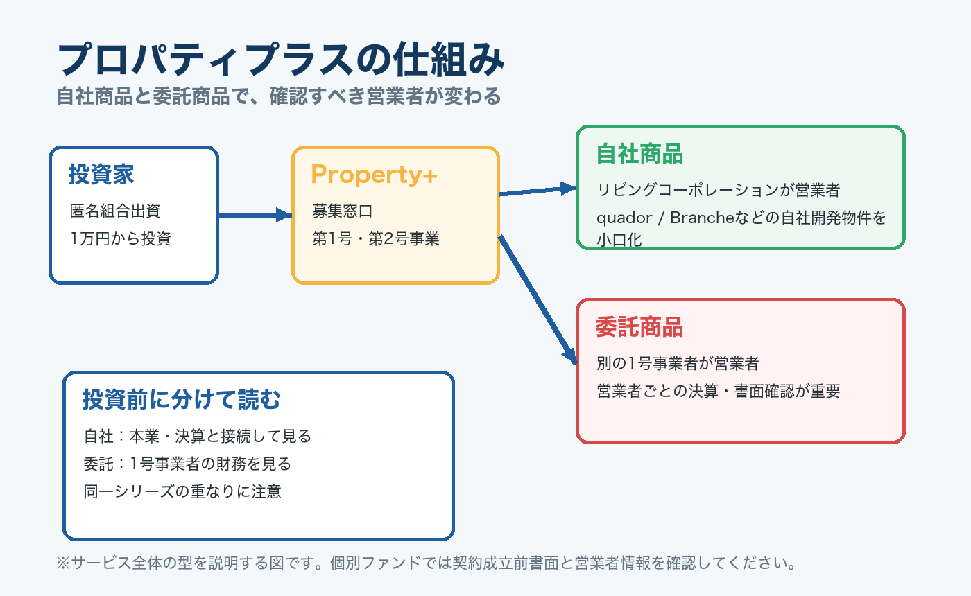 プロパティプラスの自社商品と委託商品の仕組み