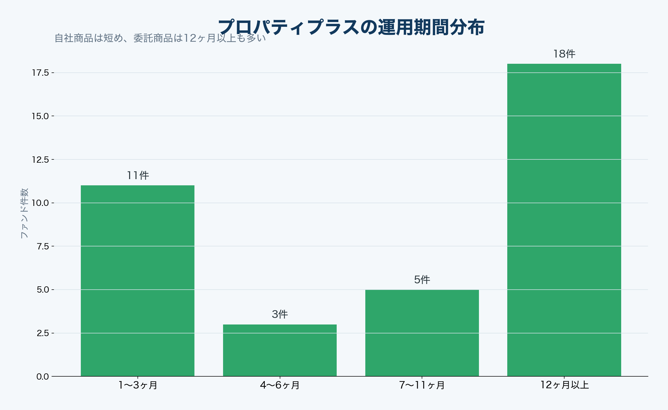 プロパティプラスの運用期間分布