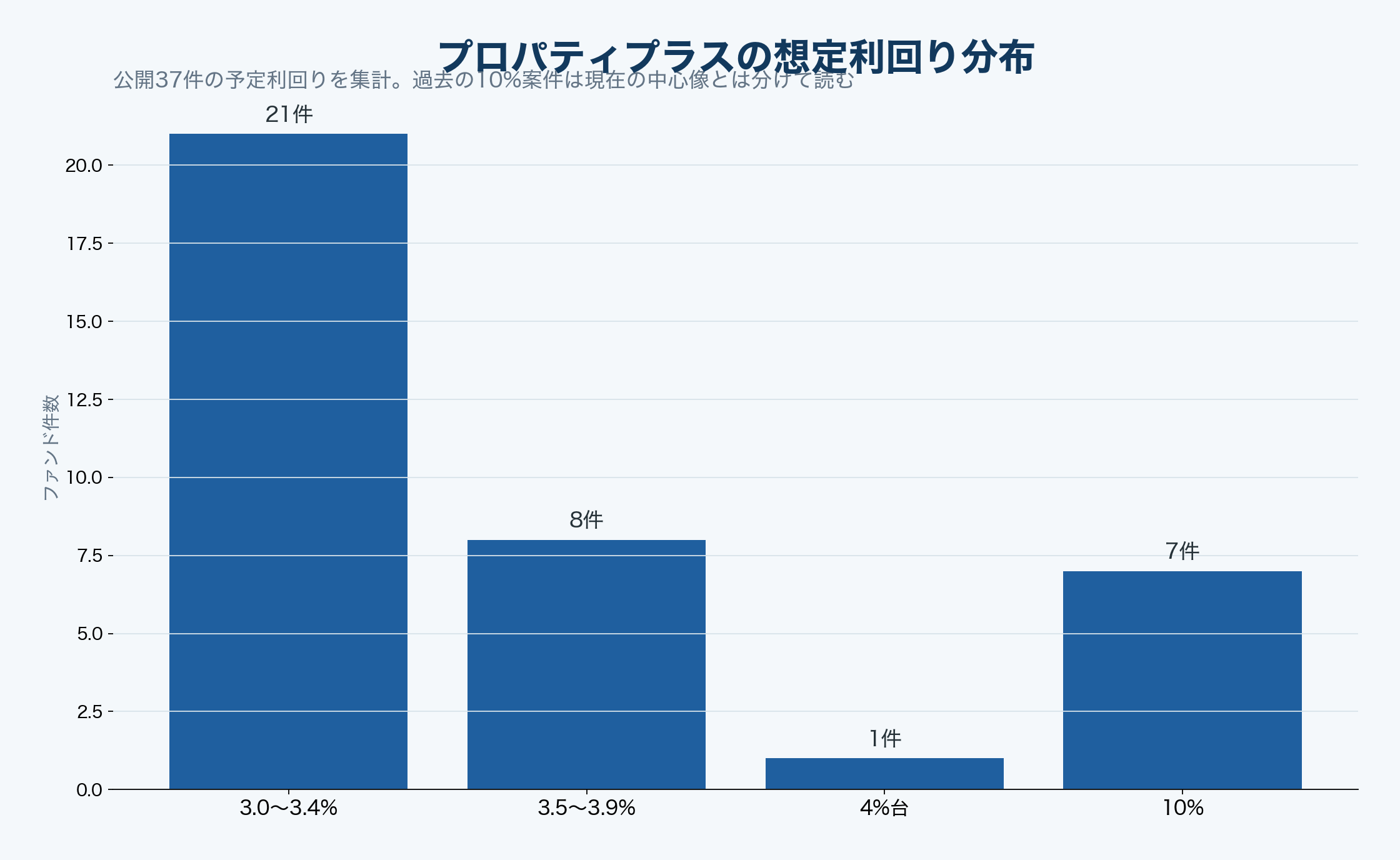 プロパティプラスの想定利回り分布