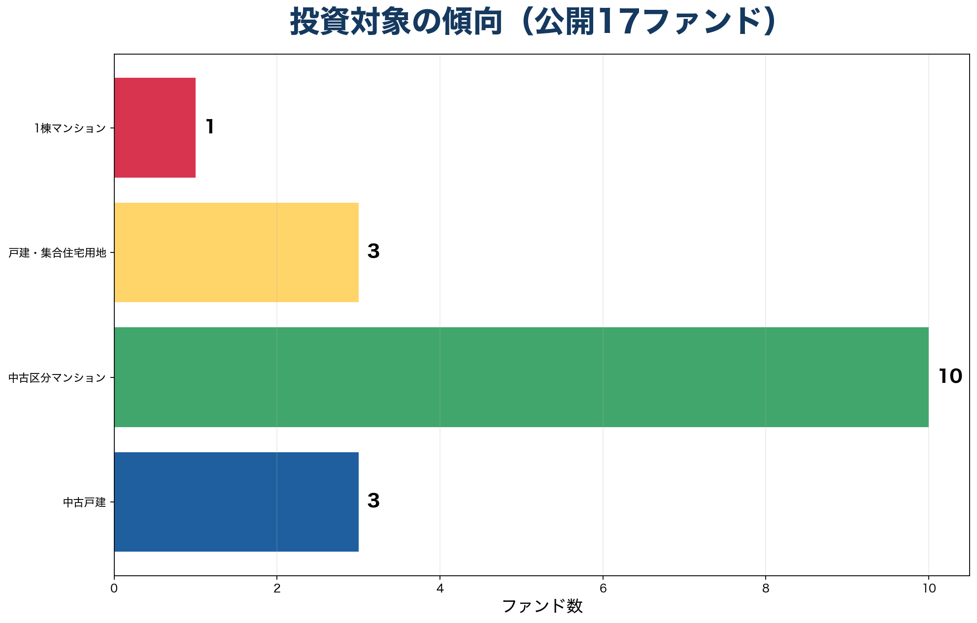 汐留ファンディングの投資対象の傾向