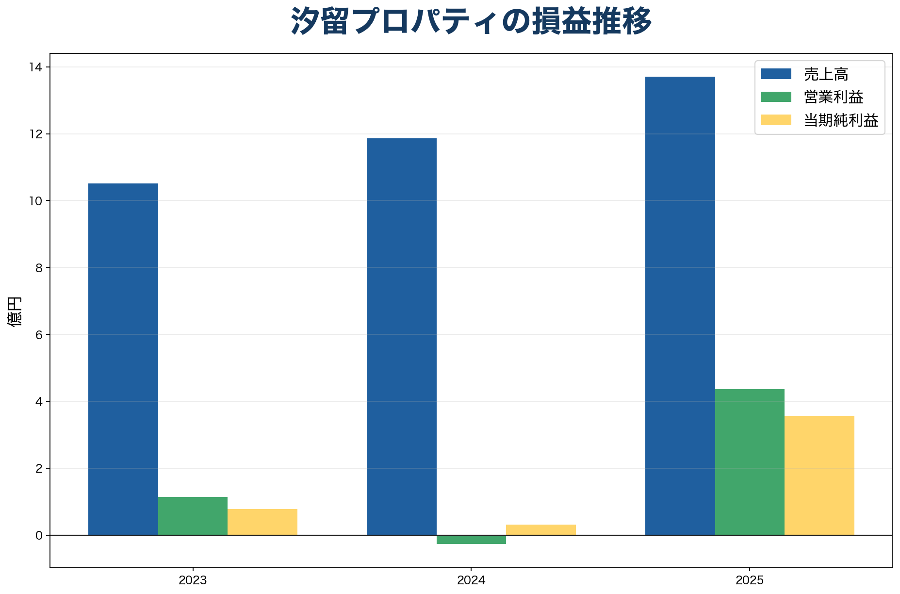 汐留プロパティ株式会社の損益推移