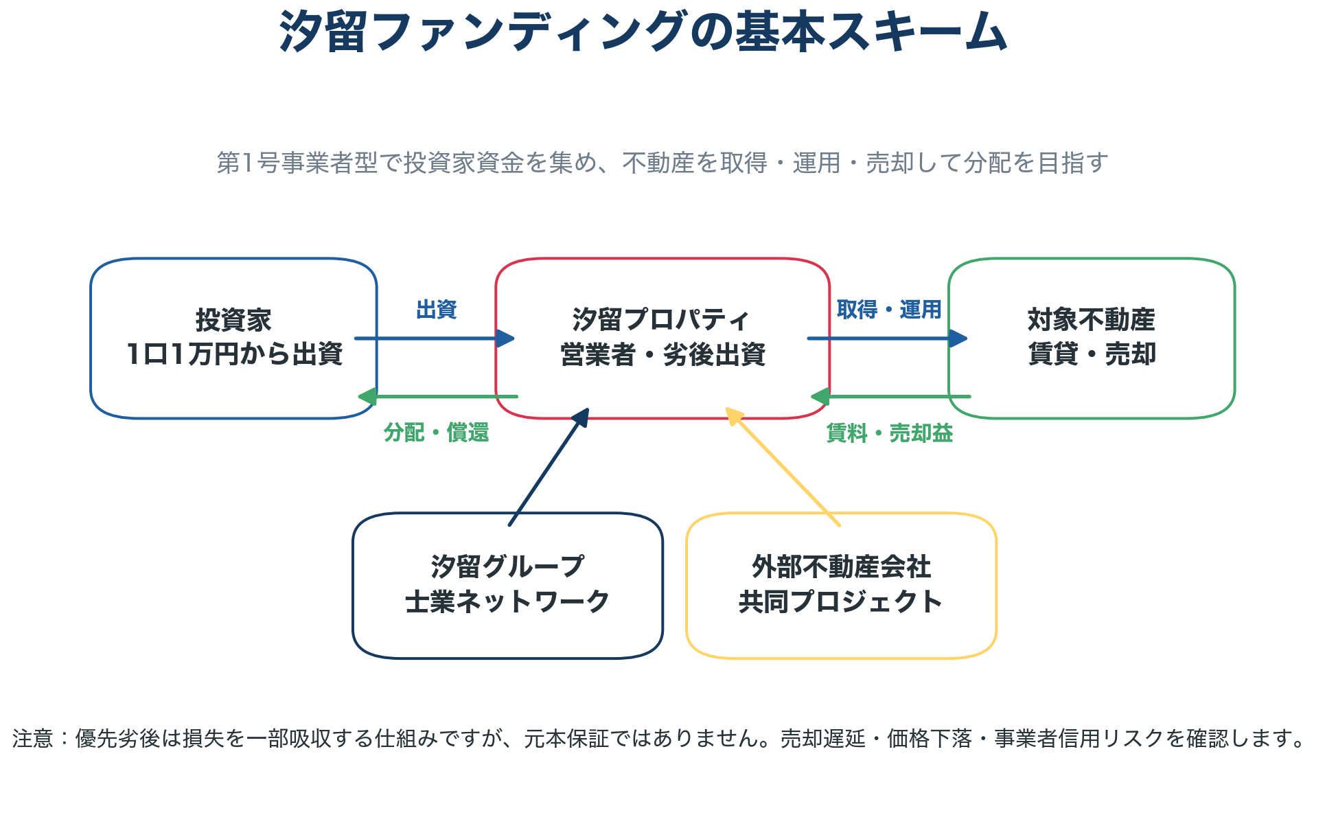 汐留ファンディングの仕組み図