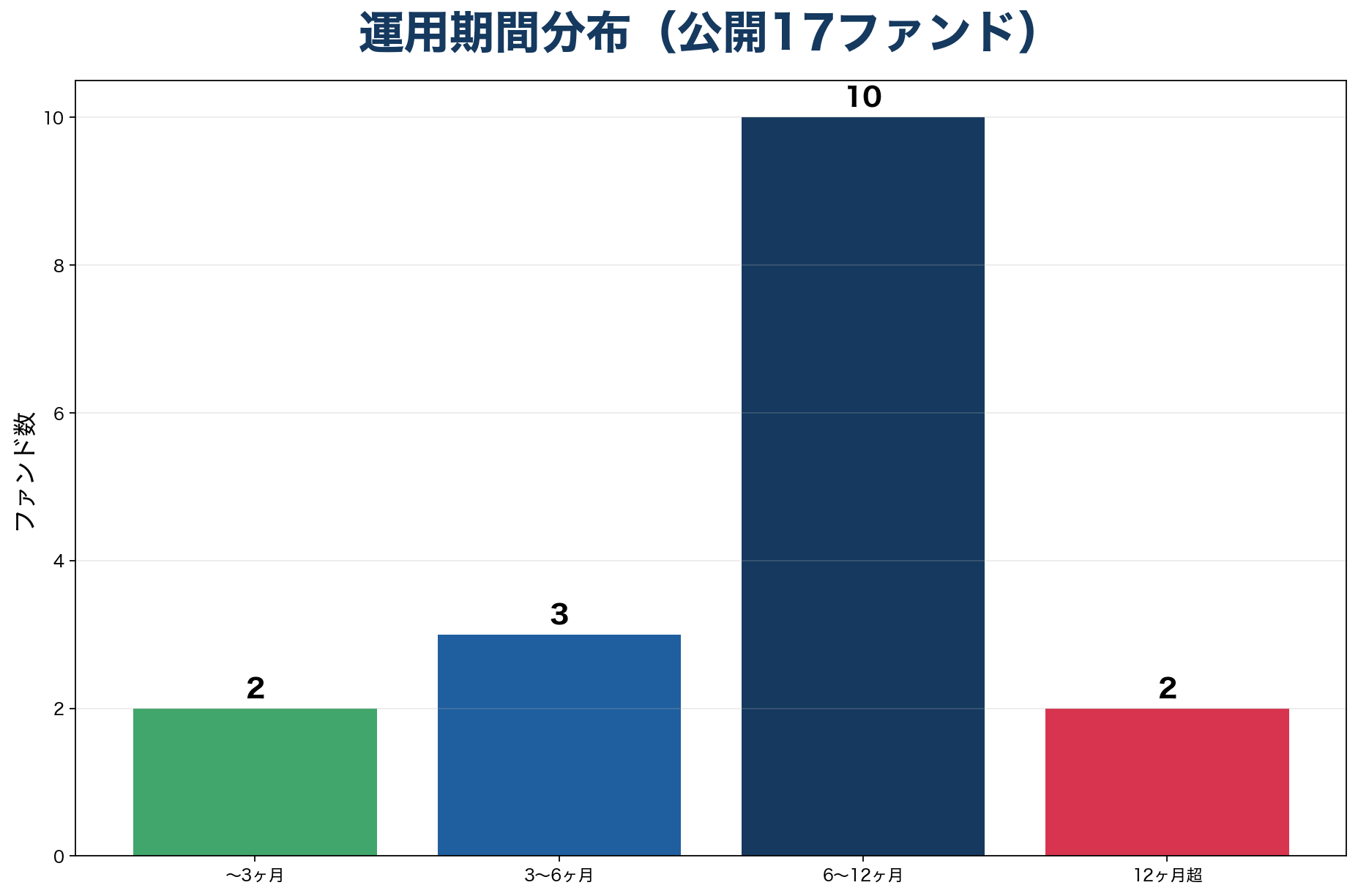 汐留ファンディングの運用期間分布