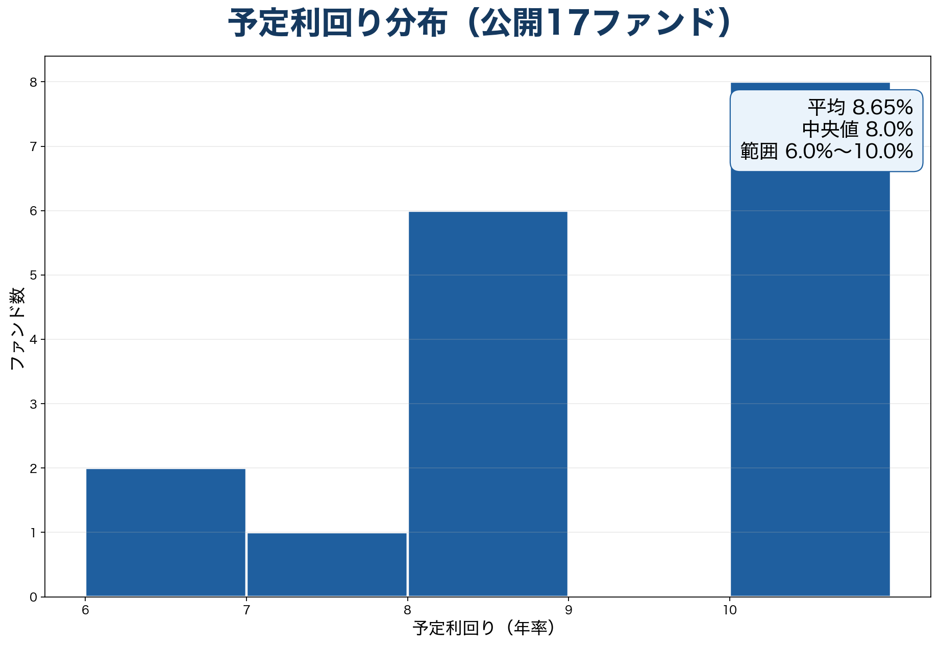 汐留ファンディングの予定利回り分布