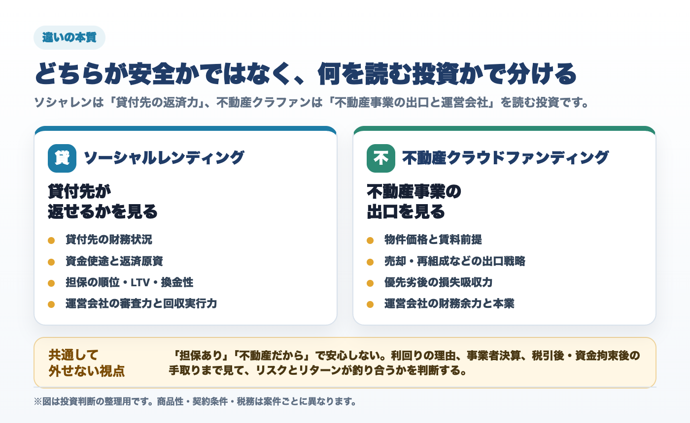 ソーシャルレンディングは貸付先の返済力、不動産クラウドファンディングは不動産事業の出口と運営会社を見る投資であることを比較した図解