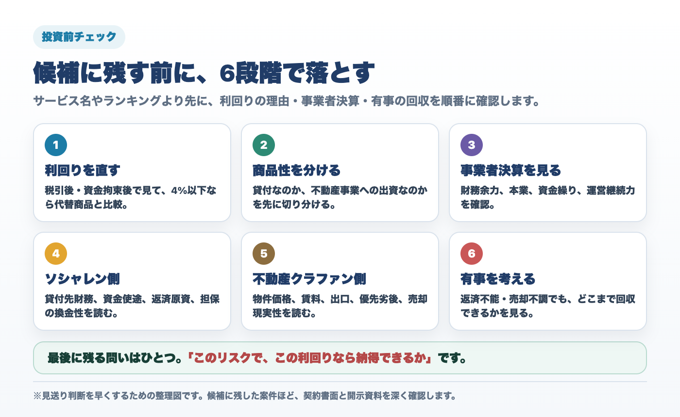 候補に残す前に利回り、商品性、事業者決算、貸付先または不動産、有事の回収を6段階で確認する判断フロー図