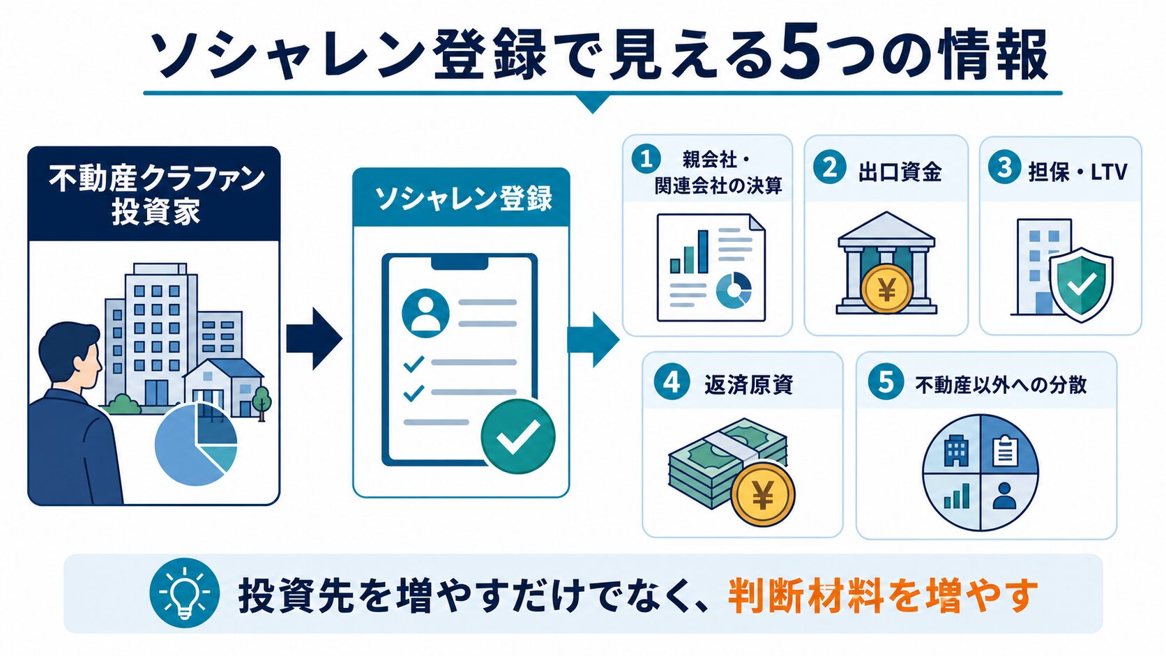 不動産クラファン投資家がソシャレン登録で親会社関連会社の決算、出口資金、担保LTV、返済原資、不動産以外への分散を確認する図解