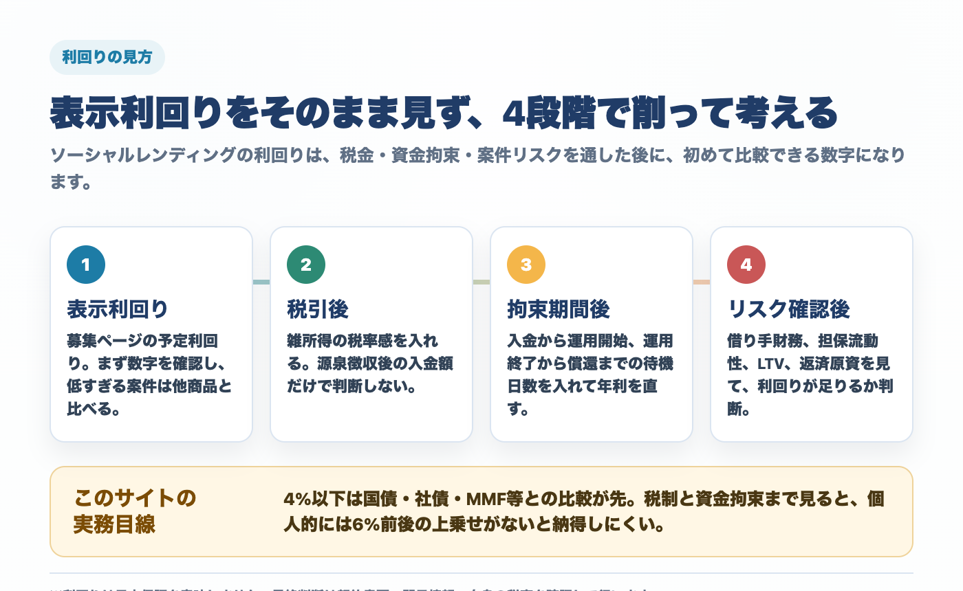 ソーシャルレンディングの表示利回りを税引後、資金拘束後、案件リスク確認後に分けて判断する図解