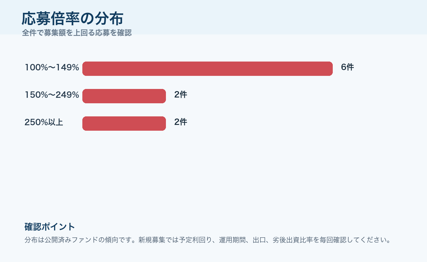 田村ビルズクラウドファンディングの応募率分布