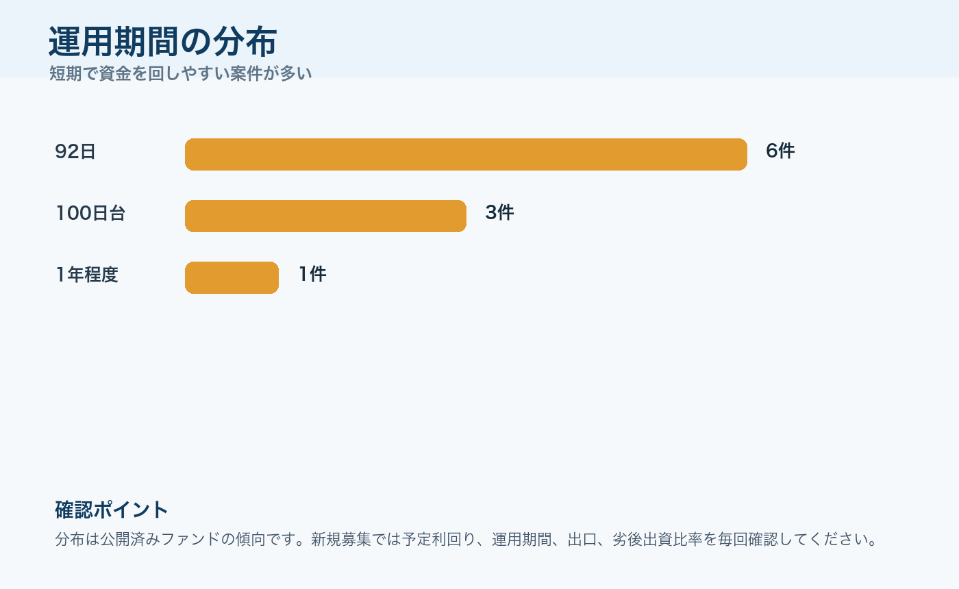 田村ビルズクラウドファンディングの運用期間分布