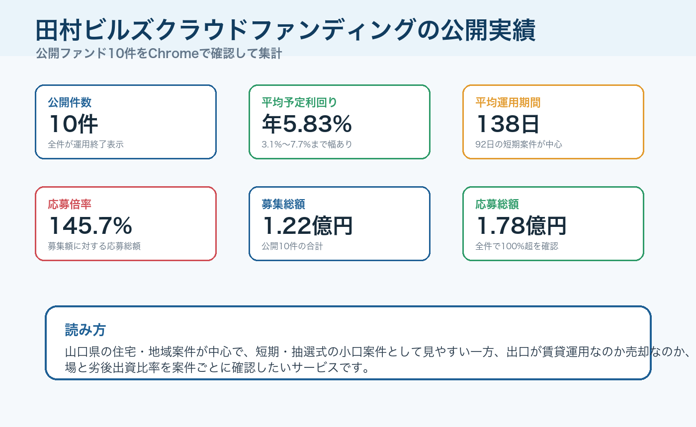 田村ビルズクラウドファンディングの公開ファンド実績概要