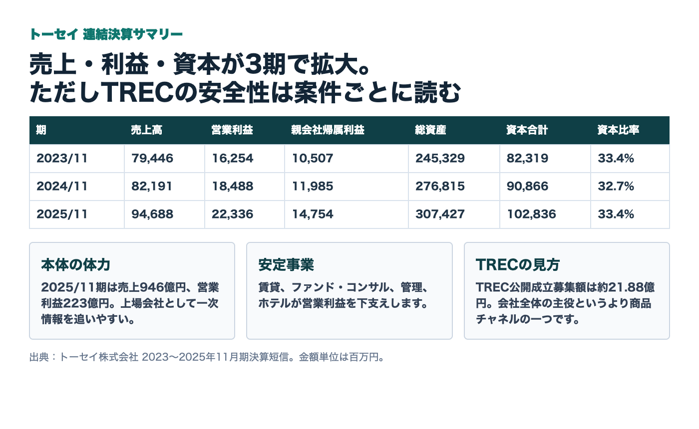 トーセイの2023年から2025年までの連結決算サマリー