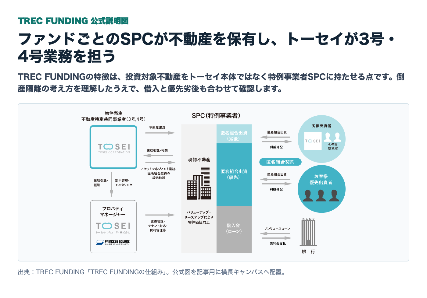 TREC FUNDINGのSPC型スキーム公式説明図