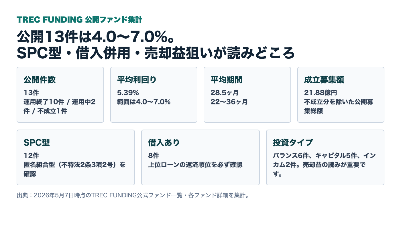 TREC FUNDING公開ファンド13件の利回り・期間・募集額集計