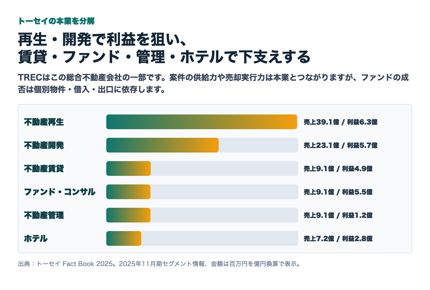 トーセイの不動産再生・開発・賃貸・ファンドコンサルなどのセグメント概要