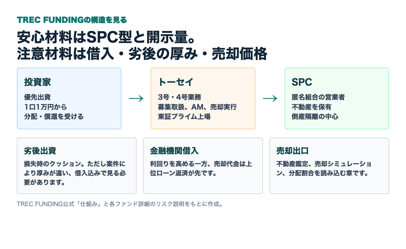 TREC FUNDINGの投資家・トーセイ・SPC・借入・劣後出資の構造見取り図