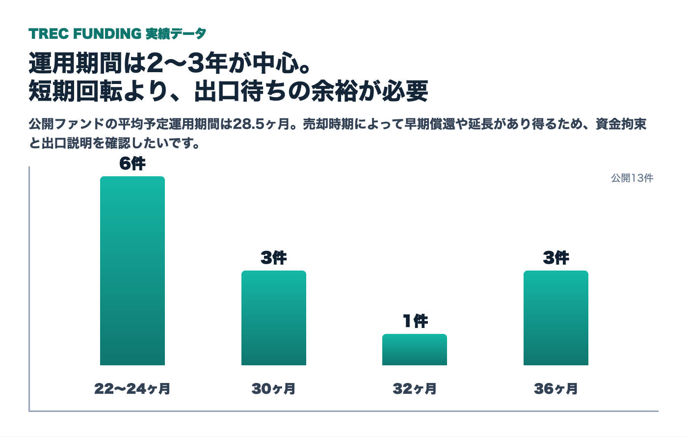 TREC FUNDING公開ファンド13件の予定運用期間分布