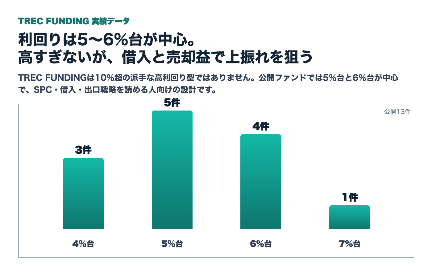 TREC FUNDING公開ファンド13件の予定利回り分布