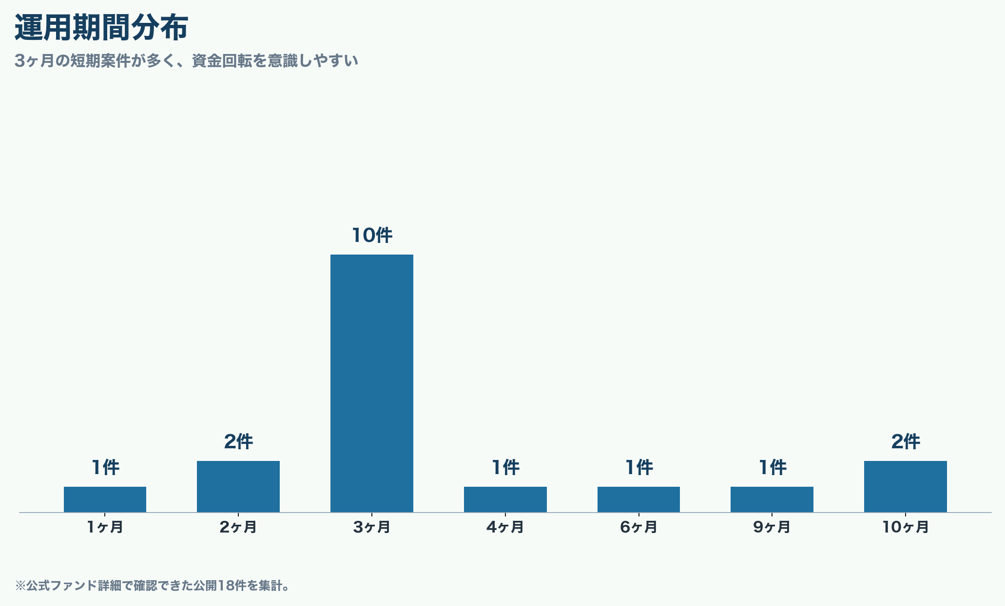 おうちの再生ファンドVIFAの運用期間分布