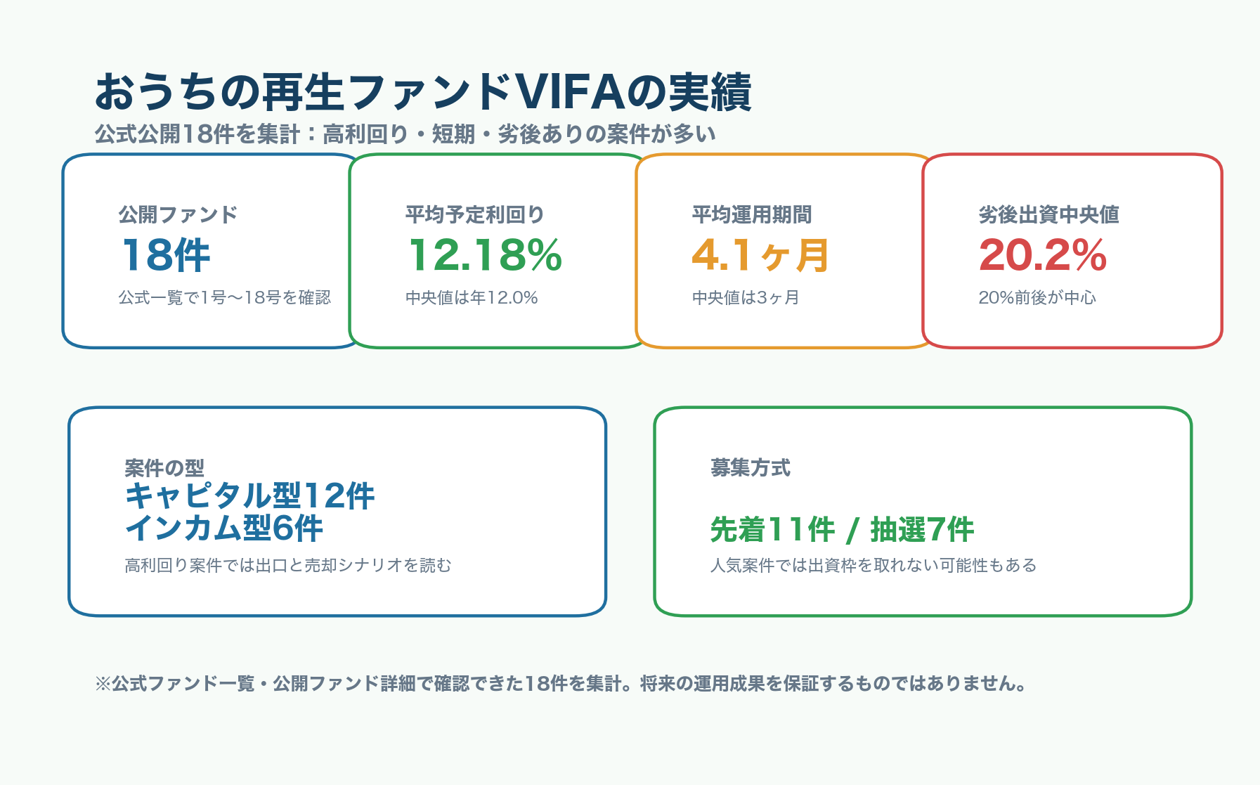 おうちの再生ファンドVIFAの公開ファンド実績サマリー