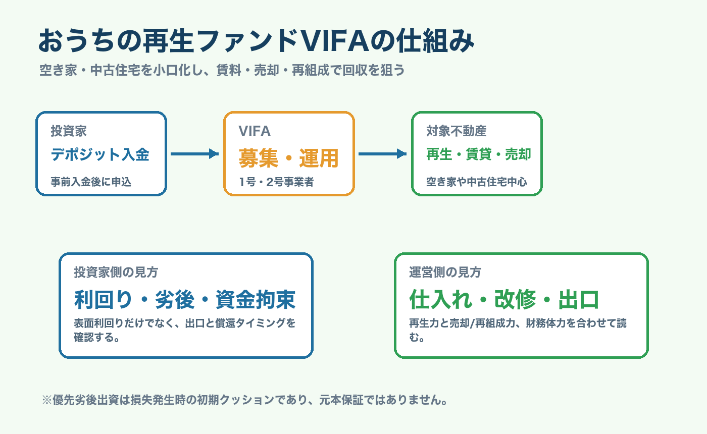 おうちの再生ファンドVIFAの仕組みを説明する図