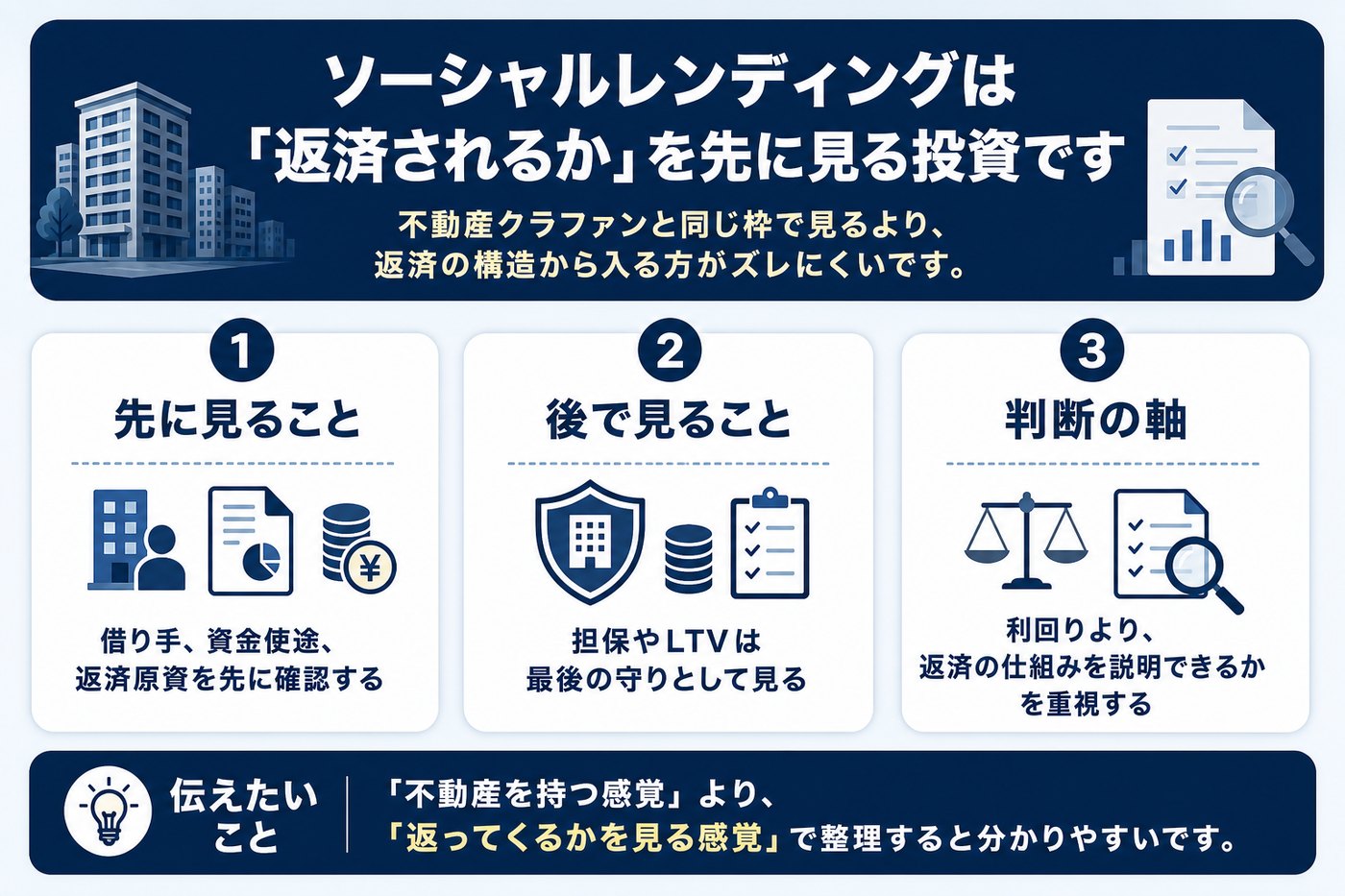 ソーシャルレンディングと不動産クラファンの見方の違いをまとめた図解