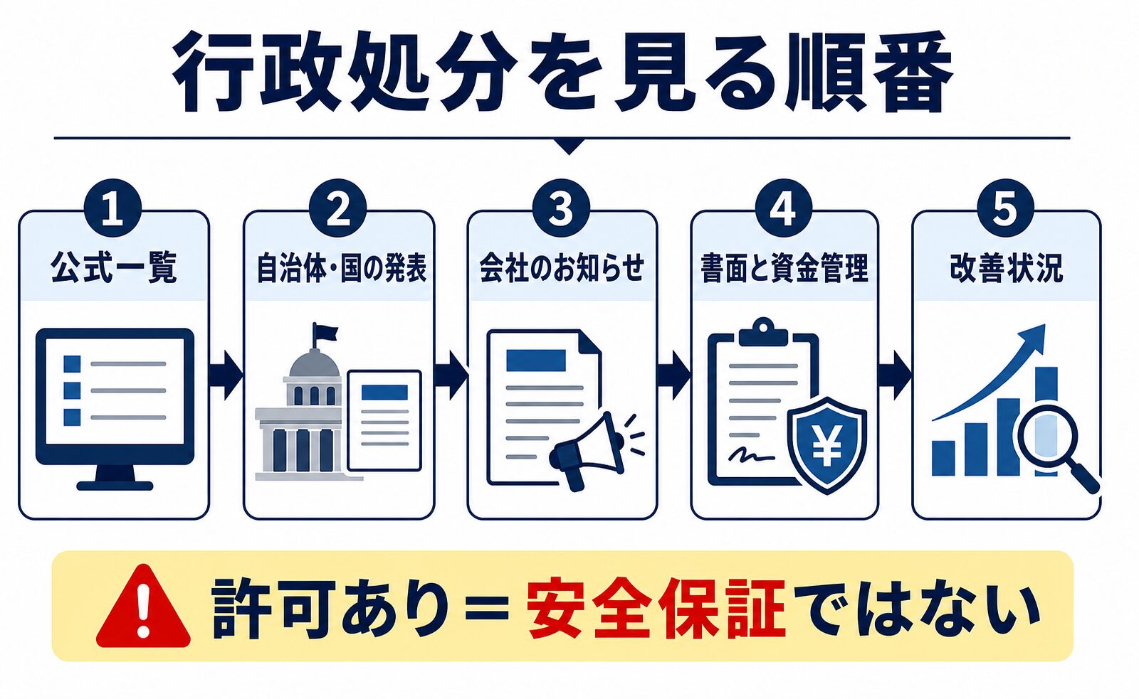 不動産クラウドファンディングの行政処分を見る順番を公式一覧、自治体発表、会社のお知らせ、書面と資金管理、改善状況で示した図