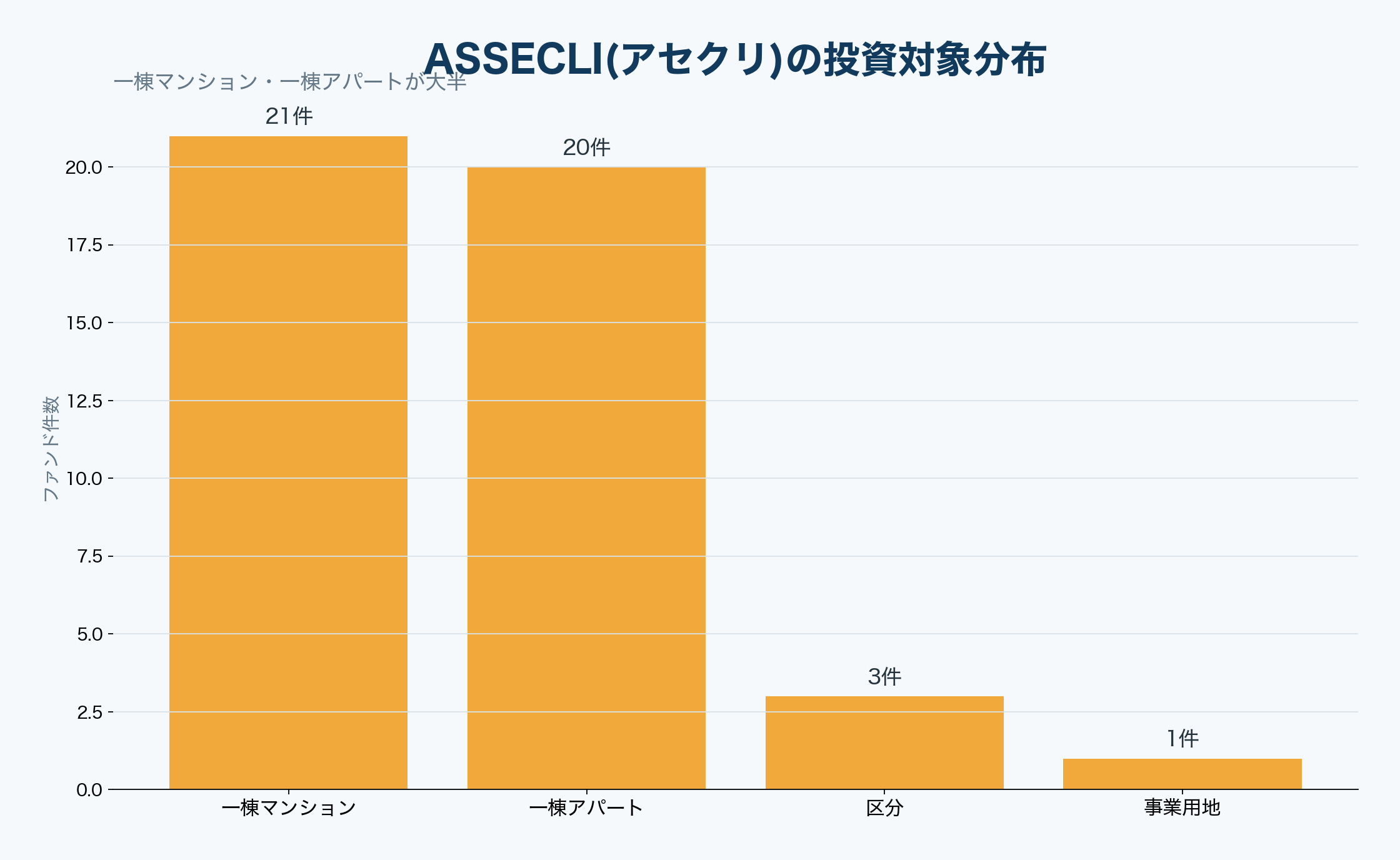 ASSECLI(アセクリ)の投資対象分布