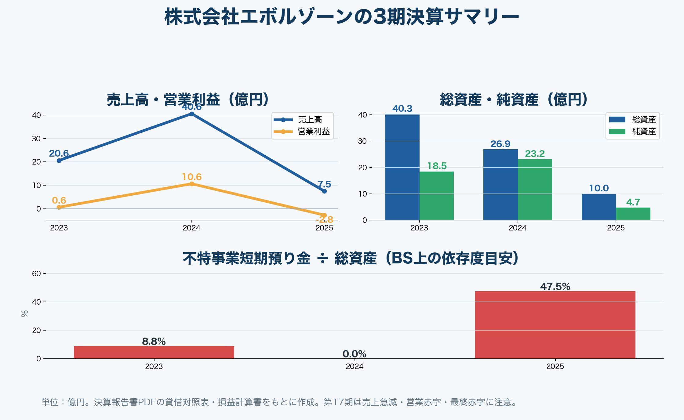 株式会社エボルゾーンの3期決算サマリー