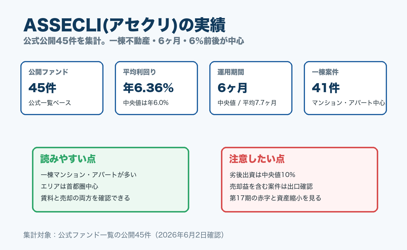 ASSECLI(アセクリ)の公開ファンド実績サマリー