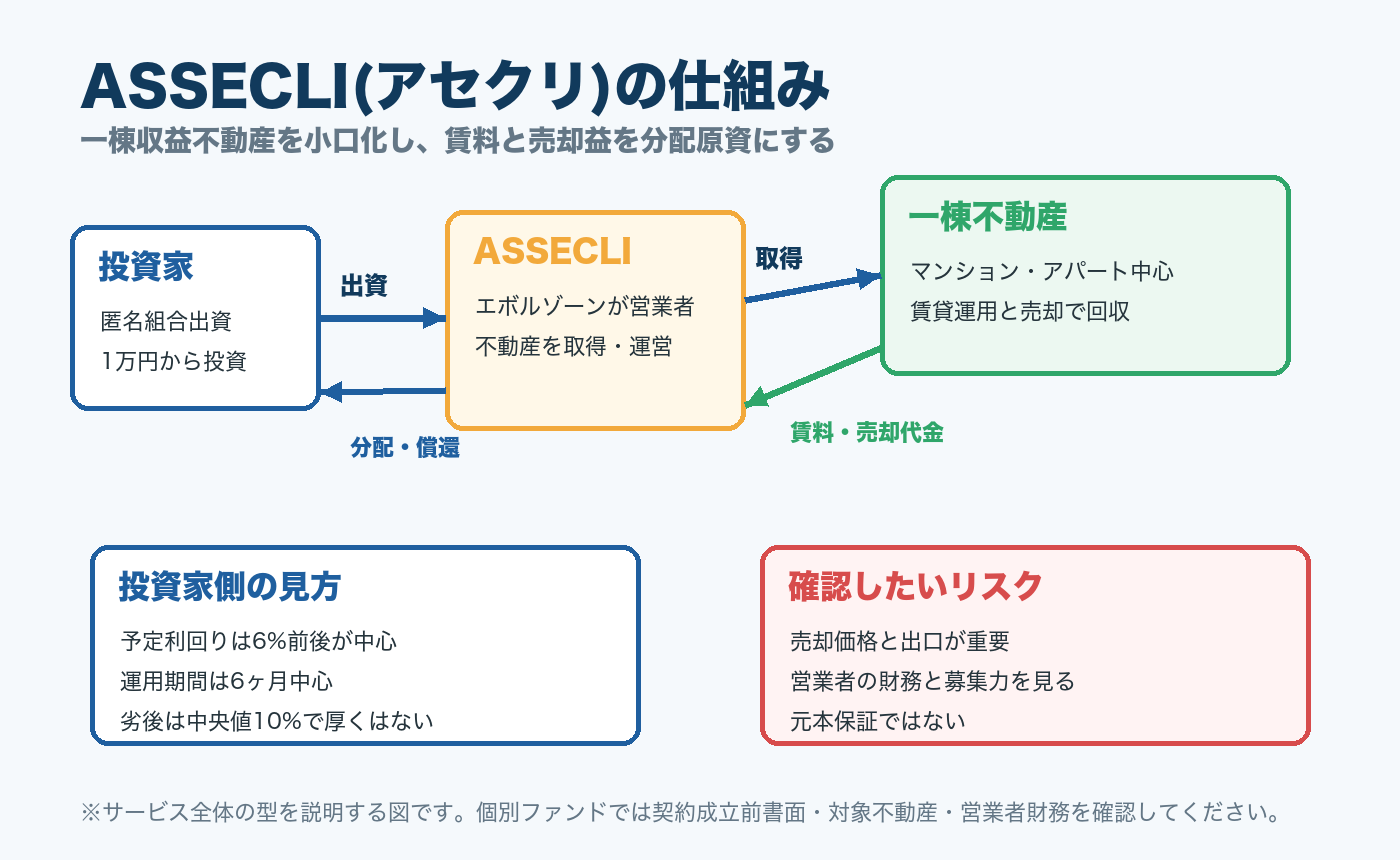 ASSECLI(アセクリ)の仕組みを説明する図