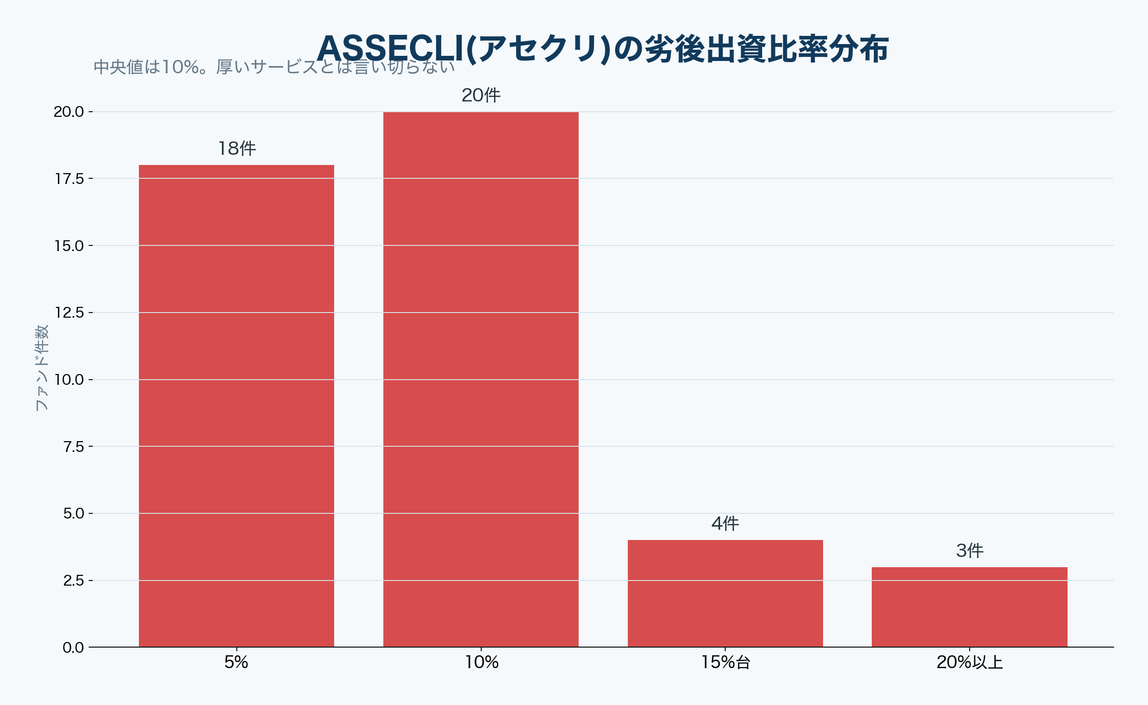 ASSECLI(アセクリ)の劣後出資比率分布
