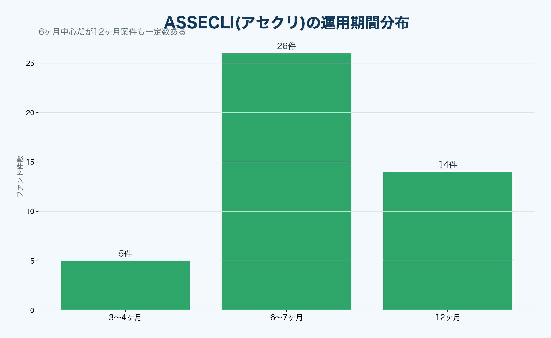ASSECLI(アセクリ)の運用期間分布