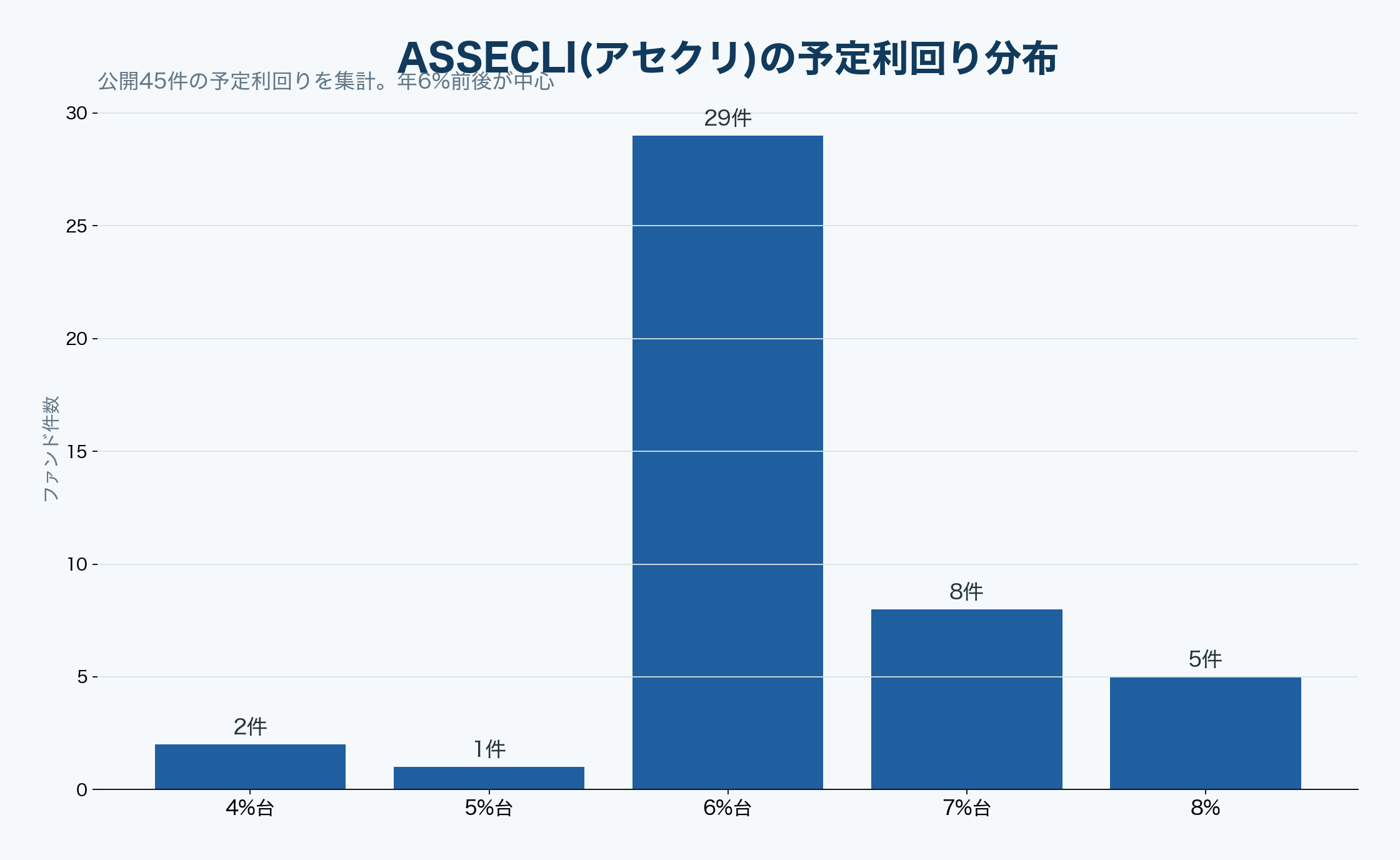 ASSECLI(アセクリ)の予定利回り分布