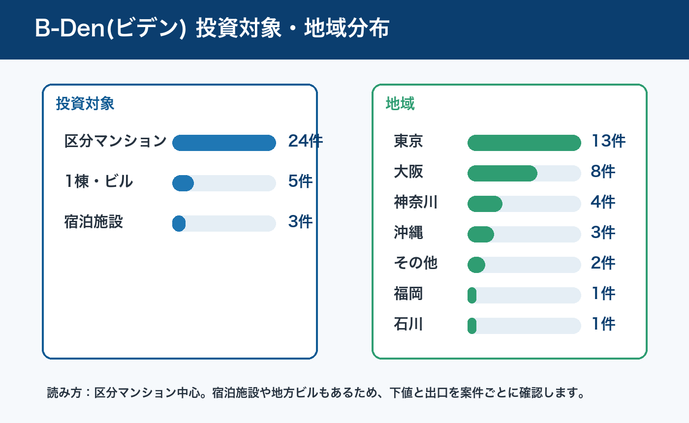 B-Den(ビデン)の投資対象と地域分布
