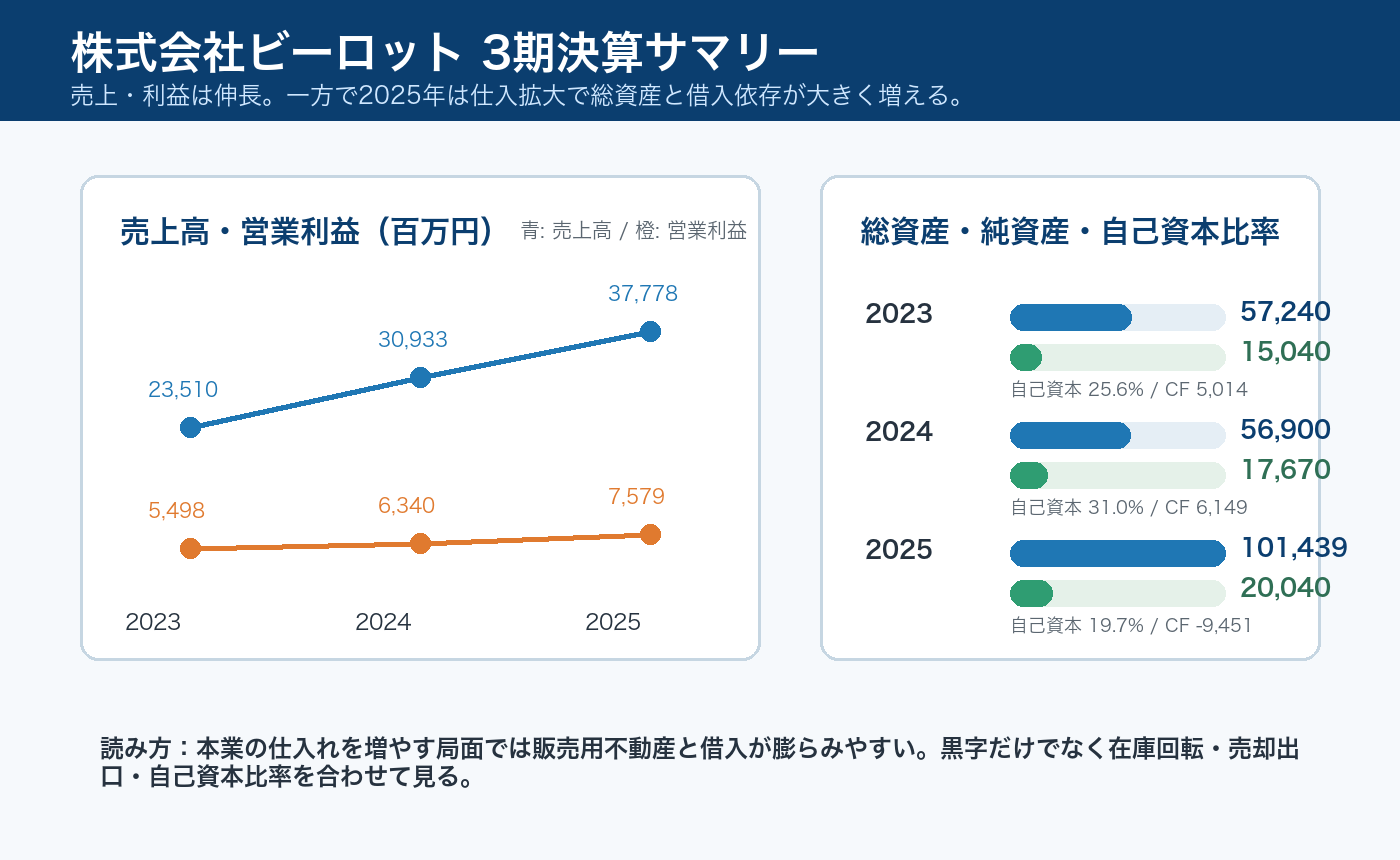 株式会社ビーロットの3期決算サマリー